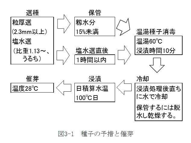 Kihon 3 機械除草技術を中心とした水稲有機栽培技術マニュアル Ver 21 最終更新日 21年7月