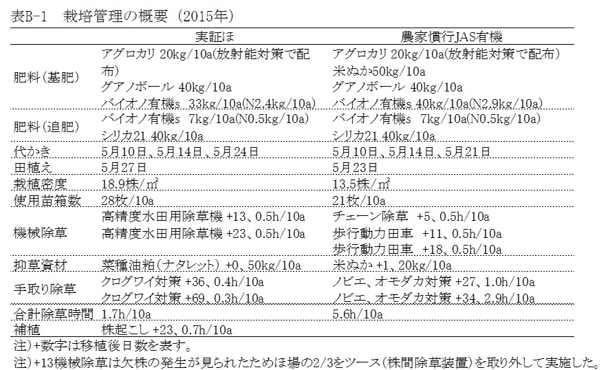 genchi:f1 [機械除草技術を中心とした水稲有機栽培技術 genchi:f1 [機械除草技術を中心とした水稲有機栽培技術