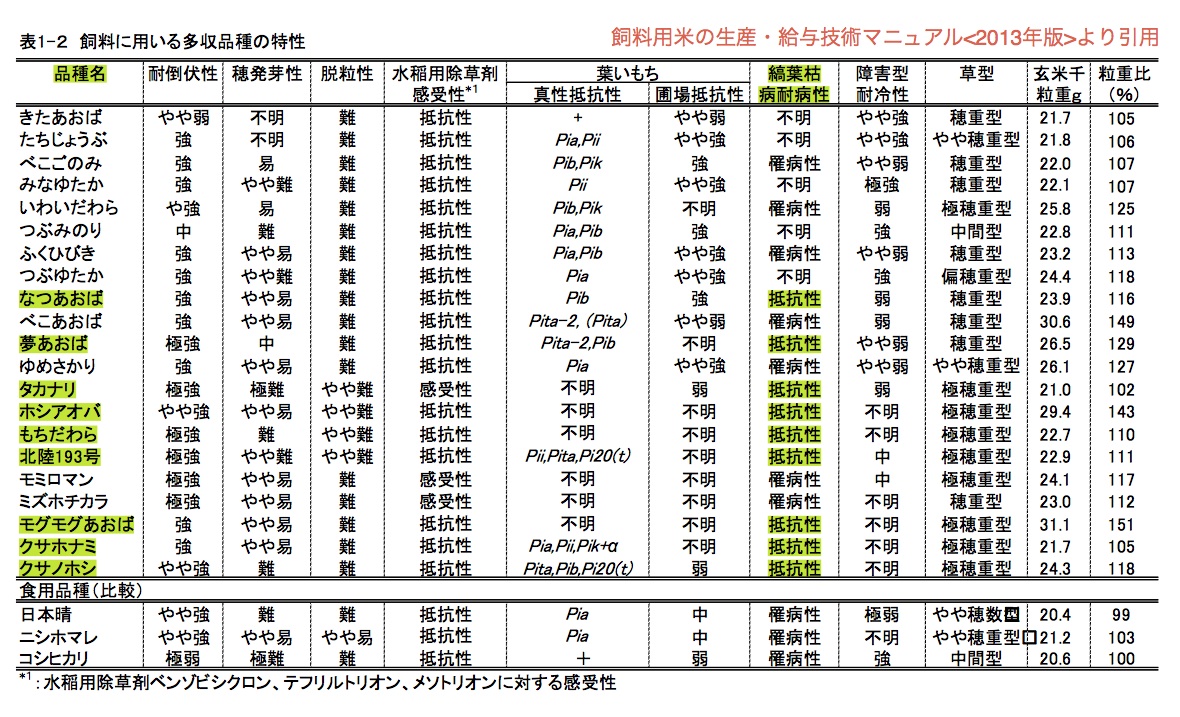 飼料に用いる多収品種の特性